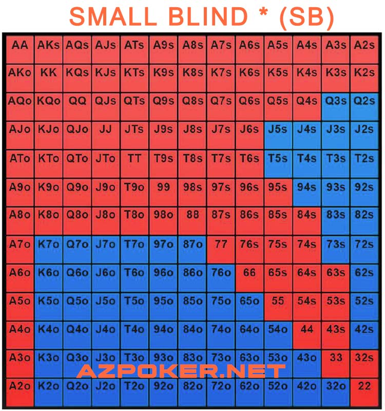chơi poker ở vị trí small Blind, small Blind, big blind, Small Blind chơi Poker như thế nào